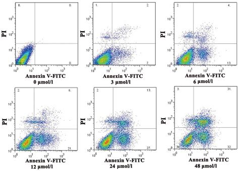 flow cytometry results